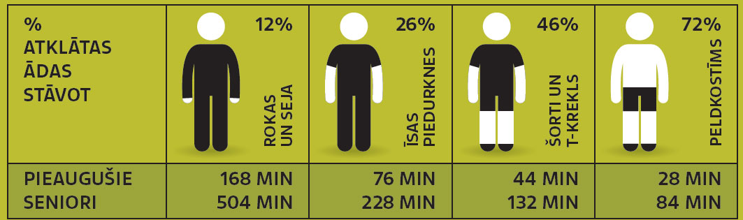 D vitamīns un saule